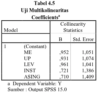 Tabel 4.5    Uji Multikolinearitas  Coefficients a  Model     Collinearity Statistics        B  Std