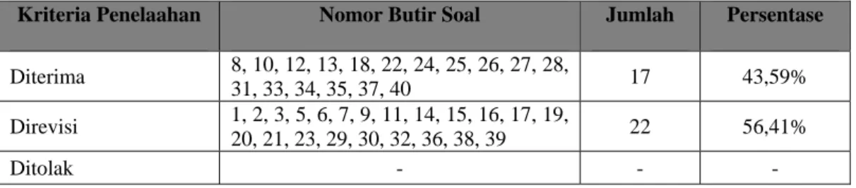 Tabel 2 : Rangkuman Butir Soal Berdasarkan Hasil telaah Butir Soal  Kriteria Penelaahan  Nomor Butir Soal  Jumlah  Persentase 