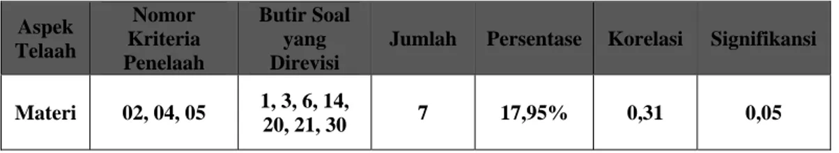 Tabel 3 : Rangkuman telaah soal pilihan ganda yang direvisi pada aspek materi  oleh ahli (Expert Jugdment) 1 dan ahli (Expert Jugdment) 2 