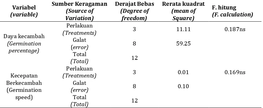 Tabel 1. Sidik ragam daya berkecambah dan kecepatan berkecambah lada-lada Table 1. Analysis of variance of germination percentage and germination rate of lada-lada 