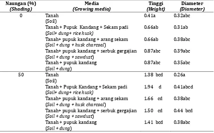 Tabel 2. Sidik ragam media sapih dan intensitas cahaya naungan pada lada-lada Table 2