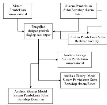 Gambar 14  Diagram alir analisis eksergi model sistem pembekuan. 