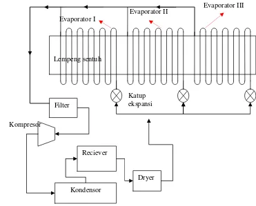 Gambar 16  Model sistem refrigerasi kompresi uap dengan multi-evaporator 