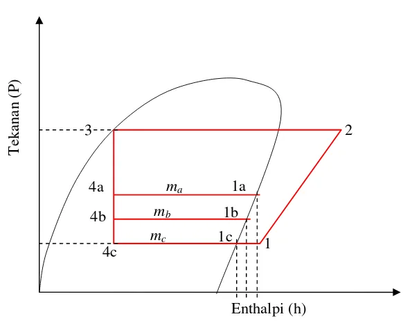 Gambar 18  Diagram Tekanan-Entalpi (P-h diagram) untuk sistem ideal refrigerasi multi-evaporator (Domkundwar, 1980)