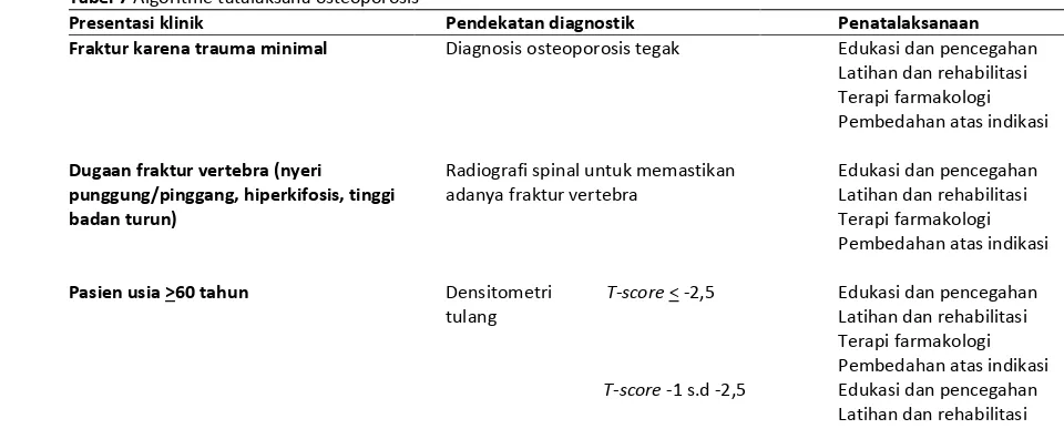 Tabel 7 Algoritme tatalaksana osteoporosis 26 