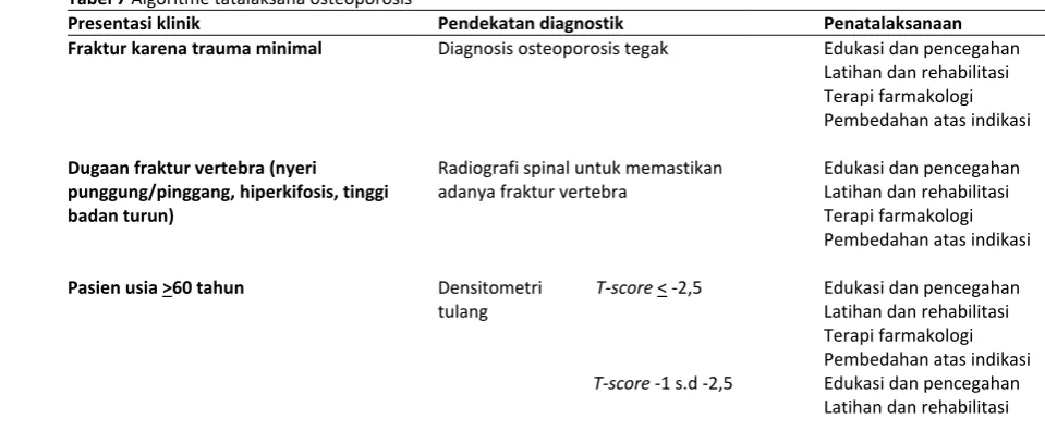Tabel 7 Algoritme tatalaksana osteoporosis 26 