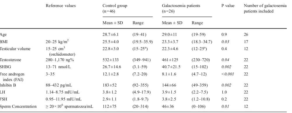 Table 2 Age, BMI, testicular and hormonal values in patients with galactosemia and controls