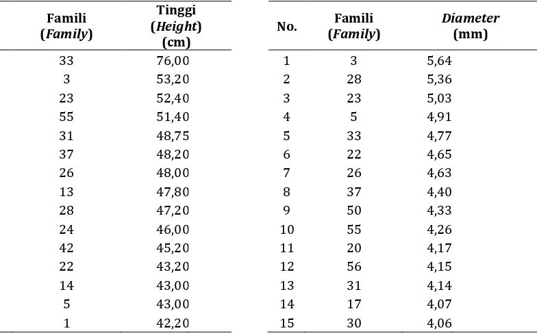 Tabel 2. Lima belas famili dengan nilai tinggi dan diameter terbaik Table 2. Fifteen family with the highest height and diameter 