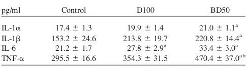 TABLE I. Differential Responses in Serum Cytokines on Day 7Post Repeated Exposure to Diesel (D100) or Biodiesel Blend(BD50) Exhaust Particulates
