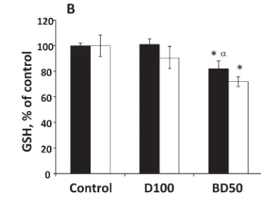 Fig. 2.Concentration (C57BL6 mice on days 7 and 28 after repeated exposure to D100 orBD50 combustion exhaust particles
