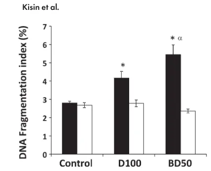 Fig. 6.DNA damage of epididymal sperm from C57BL6 mice on Days7 and 28 postrepeated exposure to D100 or BD50 exhaust particles