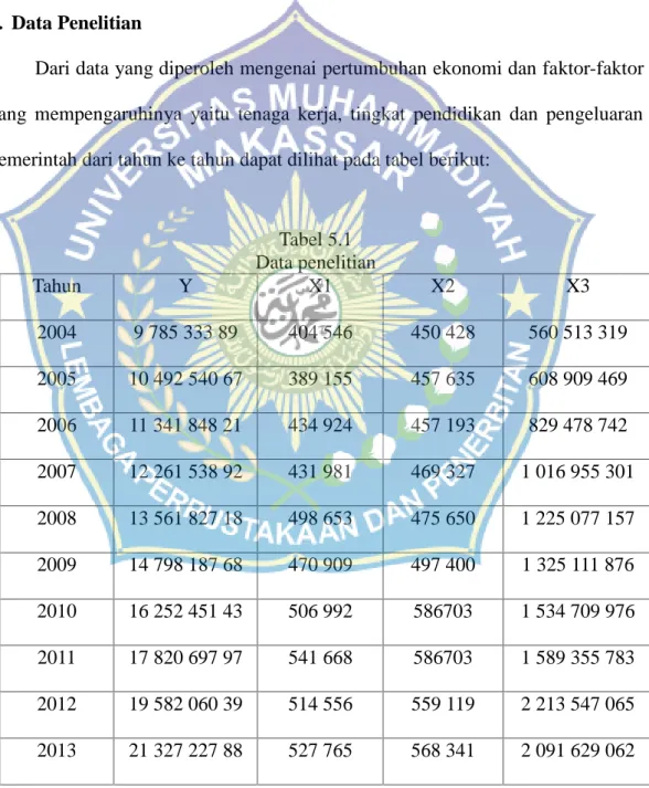 Tabel 5.1 Data penelitian Tahun Y X1 X2 X3 2004 9 785 333 89 404 546 450 428 560 513 319 2005 10 492 540 67 389 155 457 635 608 909 469 2006 11 341 848 21 434 924 457 193 829 478 742 2007 12 261 538 92 431 981 469 327 1 016 955 301 2008 13 561 827 18 498 6