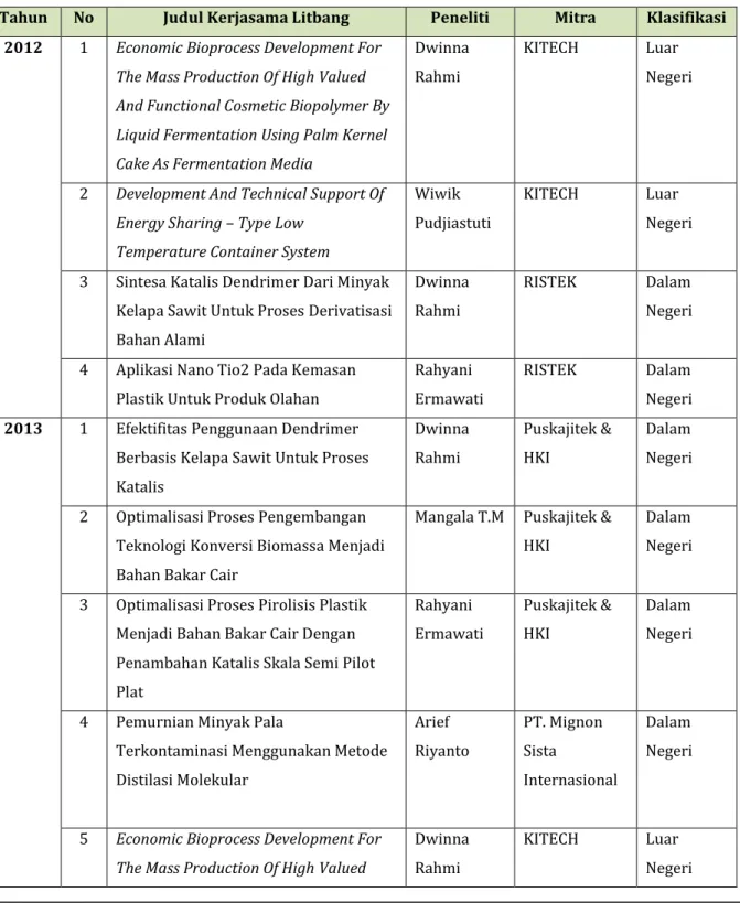 Tabel 2.5 Kerjasama Litbang BBKK dan Mitra 
