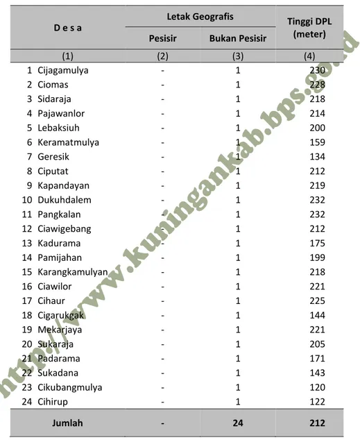 Tabel  1.4  Letak Geografis dan Tinggi Wilayah Di Atas Permukaan Laut  (DPL) Menurut Desa di Kecamatan Ciawigebang, 2014 