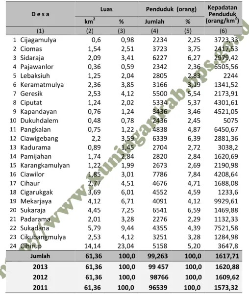 Tabel  3.1.1  :  Luas  Wilayah  dan  Jumlah  Penduduk  Menurut  Desa  di  Kecamatan Ciawigebang, 2014 