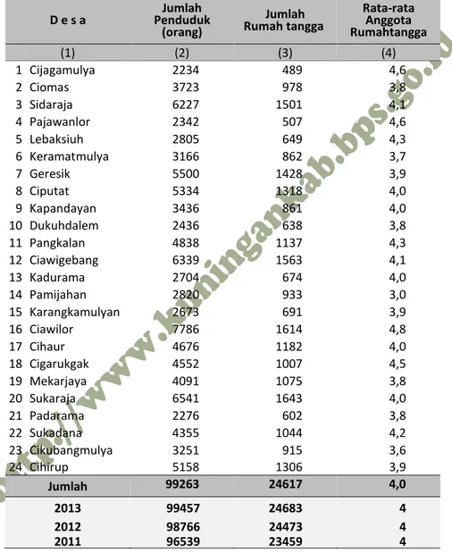 Tabel 3.1.3  Banyaknya Penduduk, Rumah Tangga dan Rata-rata Anggota  Rumah Tanggga Menurut Desa di Kecamatan Ciawigebang2014 
