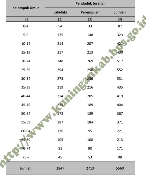 Tabel  3.7  Banyaknya Penduduk Menurut Kelompok Umur dan Jenis Kelamin  di Desa MargamuktiKecamatan Cimahi,2014 