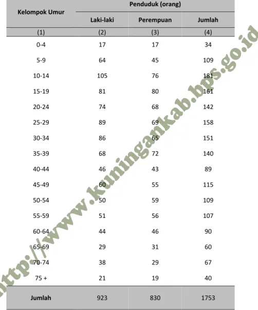 Tabel  3.8  Banyaknya Penduduk Menurut Kelompok Umur dan Jenis Kelamin  di Desa Cimulya Kecamatan Cimahi,2014 