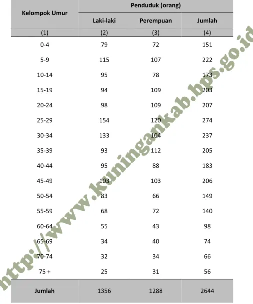 Tabel  3.9  Banyaknya Penduduk Menurut Kelompok Umur dan Jenis Kelamin  di Desa GunungsariKecamatan Cimahi,2014 
