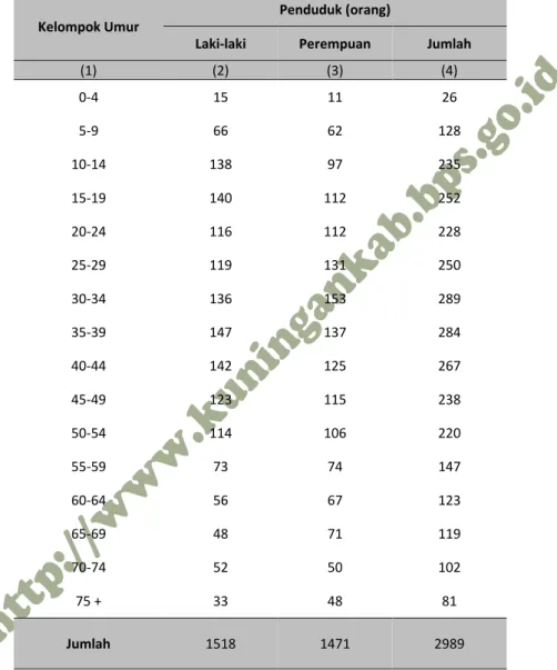 Tabel  3.10  Banyaknya Penduduk Menurut Kelompok Umur dan Jenis Kelamin  di Desa Kananga Kecamatan Cimahi,2014 