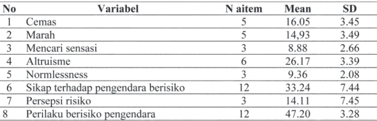 Tabel 1 menjelaskan pengukuran variabel  penelitian yang meliputi jumlah aitem, nilai  rerata tiap variabel, dan standar deviasi 