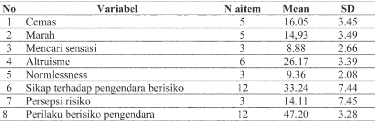 Tabel 1 menjelaskan pengukuran variabel  penelitian yang meliputi jumlah aitem, nilai  rerata tiap variabel, dan standar deviasi 