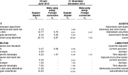 Tabel di bawah ini merangkum tingkat suku bunga rata-rata per tahun untuk Rupiah dan mata uang asing