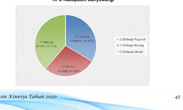 Grafik Komposisi Realisasi Anggaran TA.2020  KPU Kabupaten Banyuwangi 