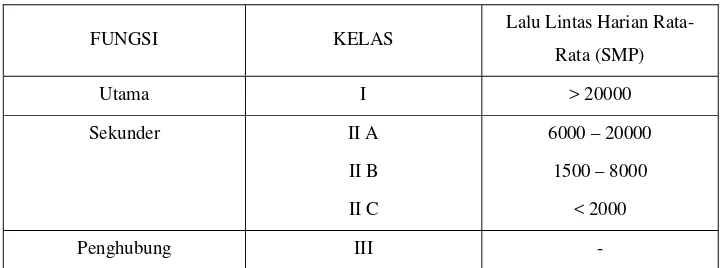 Tabel 2.2  Klasifikasi Menurut Kelas Jalan 