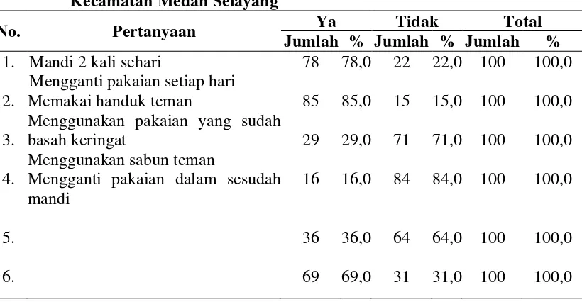 Tabel 4.2 Distribusi Responden Berdasarkan Kebersihan Kulit Penghuni 