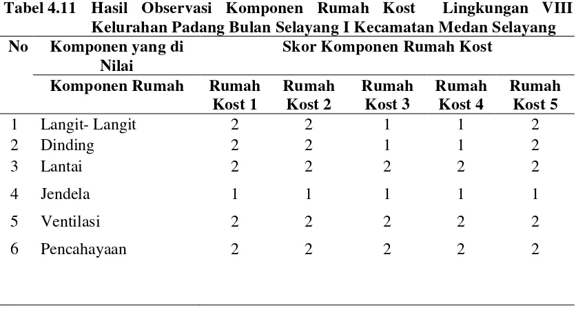 Tabel 4.11 Hasil Observasi Komponen Rumah Kost  Lingkungan VIII 