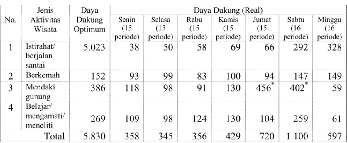 Tabel 4. Perbandingan antara Daya Dukung Optimum dengan Daya Dukung  (Real) Menurut Periode Hari 