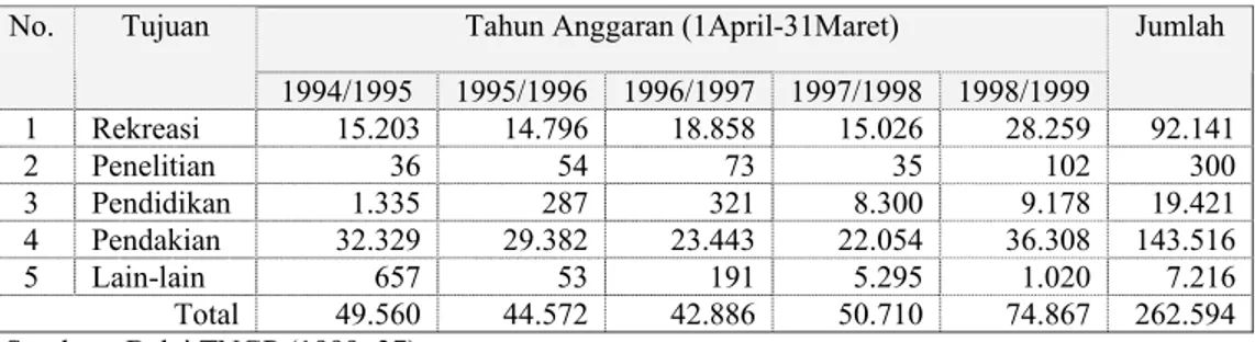 Tabel 1. Jumlah Pengunjung TNGP Berdasarkan Tujuan  Tahun Anggaran (1April-31Maret) No