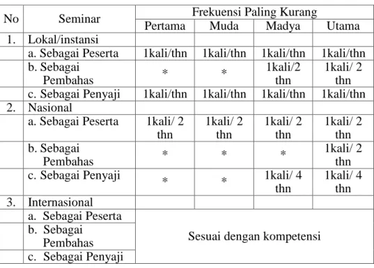 Tabel 3. Frekuensi Keikutsertaan Widyaiswara pada Kegiatan Seminar Berdasarkan Jenjang Jabatan Widyaiswara