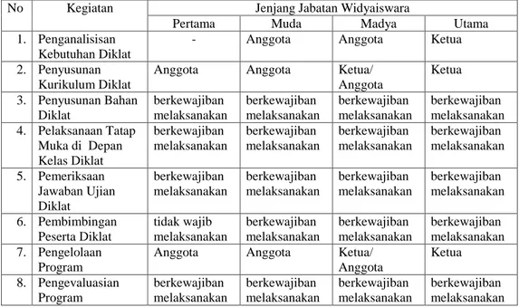 Tabel 1. Kegiatan Pengembangan dan Pelaksanaan Diklat berdasarkan Jenjang Jabatan Widyaiswara