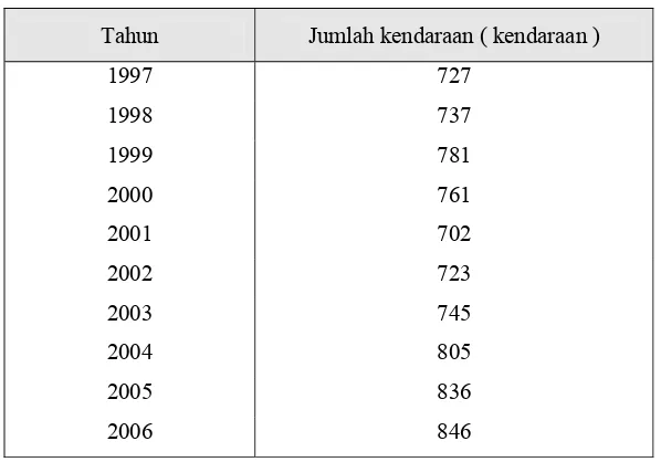 Tabel : 4.6 Jumlah Kepemilikan Kendaraan 1997– 2006  