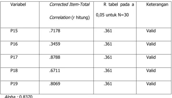 Tabel 4.2 Validitas brand loyalty