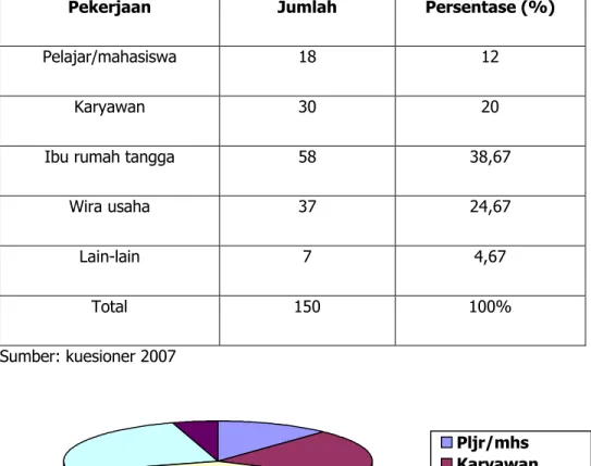 Tabel 4.6 Profile Responden Berdasarkan Pekerjaan