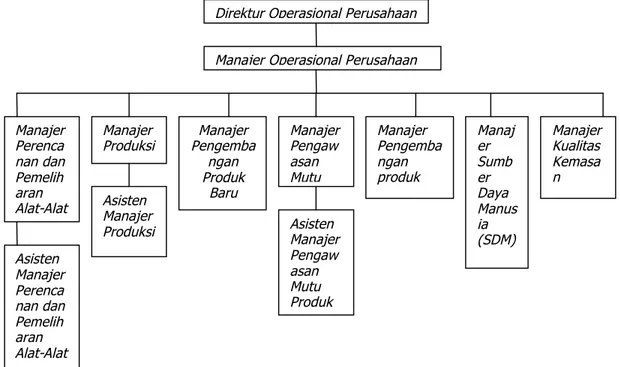 Gambar 4.2 Struktur organisasi divisi personal care