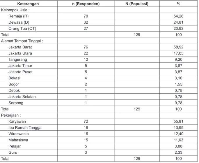 Tabel 1 Identitas Responden