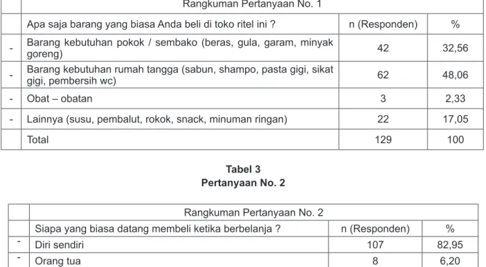 Tabel 4 Pertanyaan No. 3