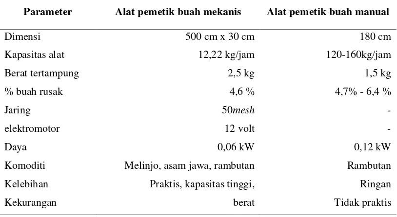 Tabel 1. Perbandingan beberapa parameter pemetik buah mekanis dengan manual
