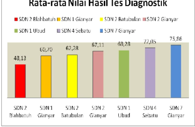 Gambar  4.1  Histogram  Rata  –  rata  Nilai  Hasil Tes Diagnostik   