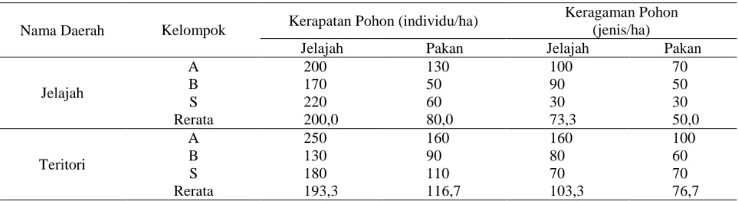 Tabel 2  Nilai kerapatan dan keragaman pohon di wilayah jelajah dan daerah teritori kelompok Owa Jawa