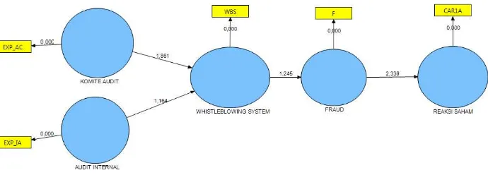 Gambar 5 Output Model PLS-Algorithm model penelitian I 