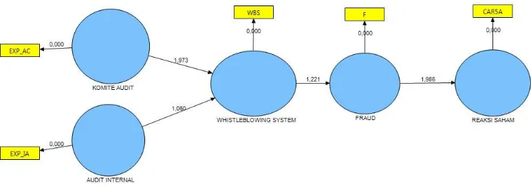 Gambar 8 Output model bootstraping model penelitian II 