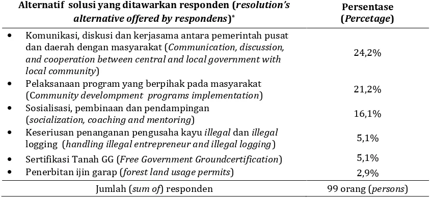 Tabel 11. Alternatif solusi konflik tenurial yang ditawarkan responden di Rempek Table 11