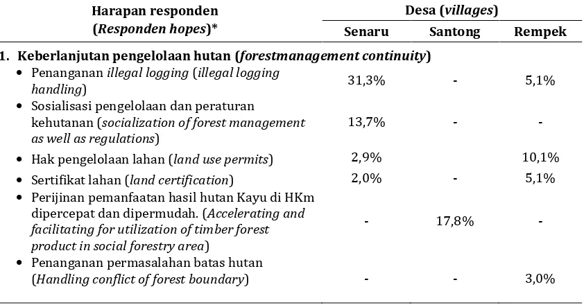 Tabel 7. Persentase harapan responden terkait akomodasi terhadap hak tenurial Table 7