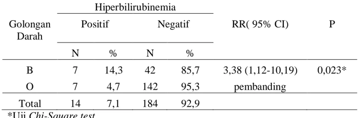 Tabel  4.  Hubungan  antara  neonatus  bergolongan  darah  B  dan  O  dari  ibu  bergolongan darah O dengan hiperbilirubinemia 