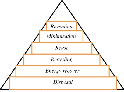Gambar 2.2. Hirarki pengelolaan persampahan  Sumber: ( http://gettingtozerowaste.com/ ) Disposal Energy recover Recycling Reuse Minimization Revention  II-20 